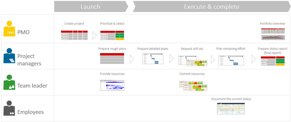 Hybrid project managemeng: Traditional project lifecycle