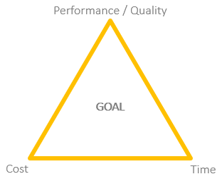 What Is Project Success – The magic triangle in project management