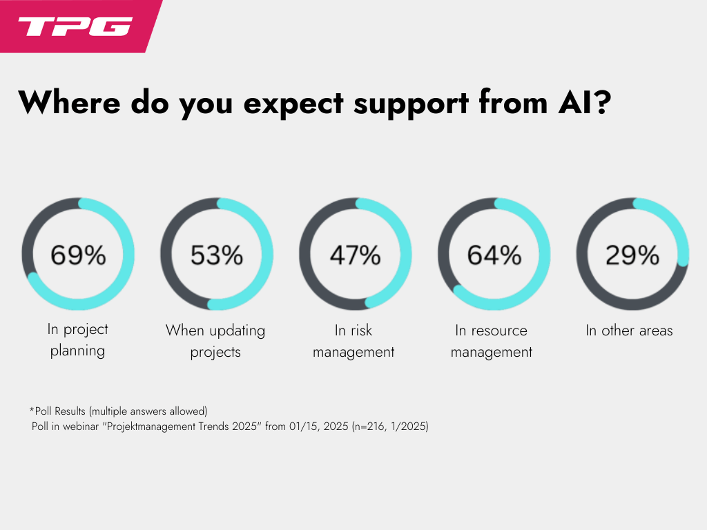 Project management trends – support AI tools