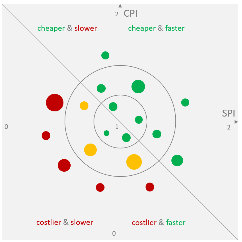 Performance indices for several projects in possible traffic light colors