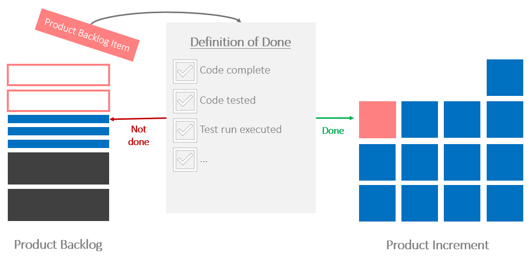 Agile IT Project Management 2 – Process for working through Product Backlog Items (PBI) according to Definition of Done criteria (source: Scrum Events)