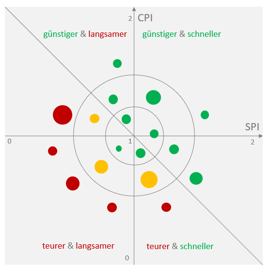 Earned Value Analyse mit MS Project - Performance Indices