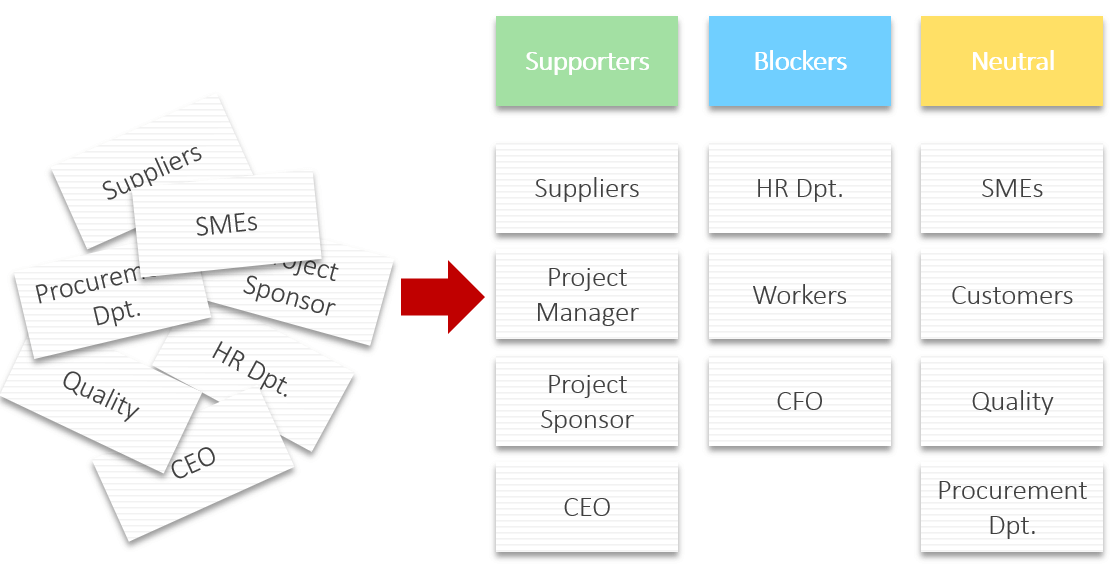 Stakeholdermanagement Affinitätsdiagramm