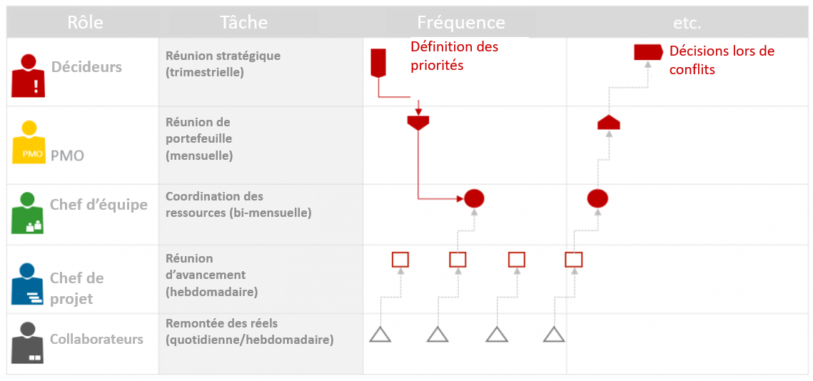Les réunions de portefeuille de projets 