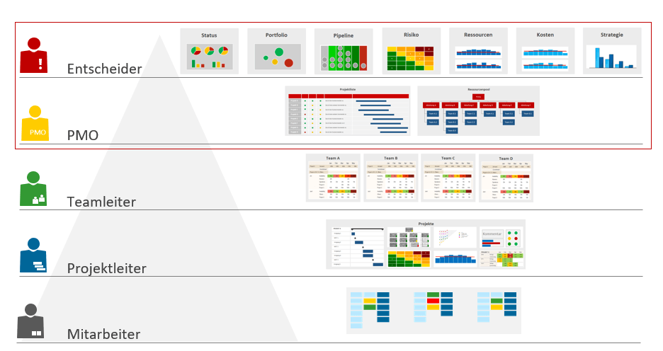 PMO in der Unternehmensorganisation