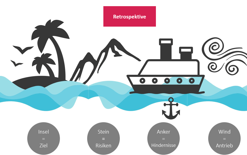 Retrospektiven - das Segelboot