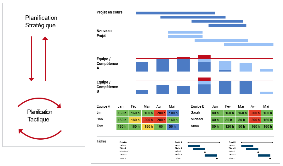Optimiser la chaîne d’outils fait partie des responsabilités du PMO.