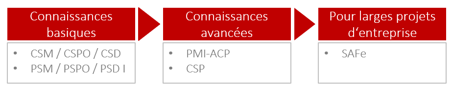 Les Certifications en Gestion de Projet Agile