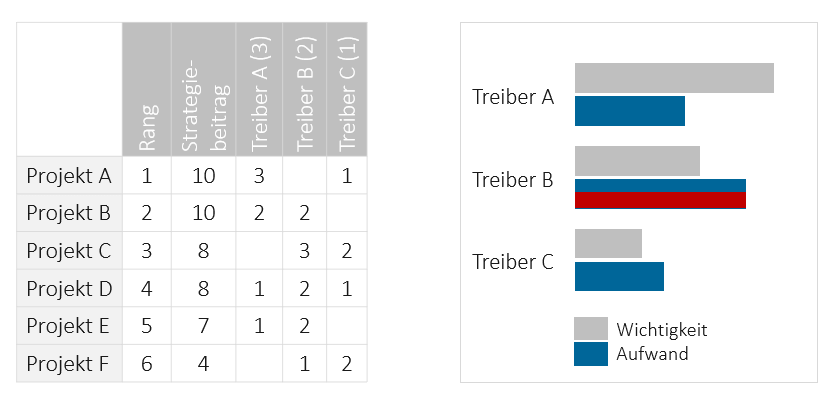 Projektportfoliomanagement - Business Treiber in Anwendung