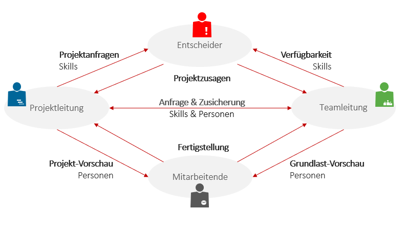 Das Zusammenspiel zwischen den Ebenen bei der Ressourcenplanung im Projektmanagement
