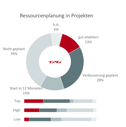 Resourcenmanagement TPG PMO Studie 2020
