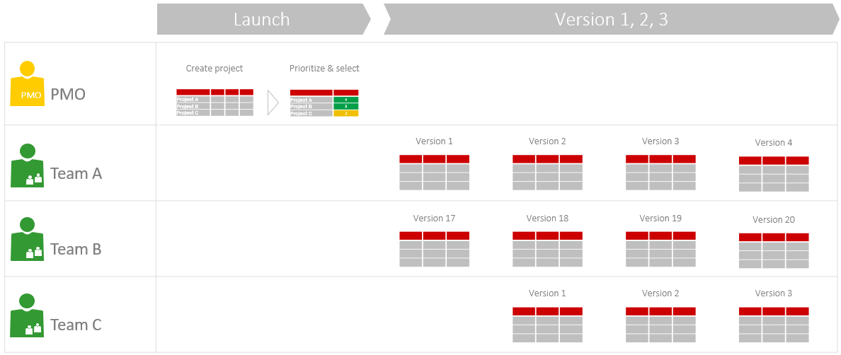 Hybrid project management – Agile organization