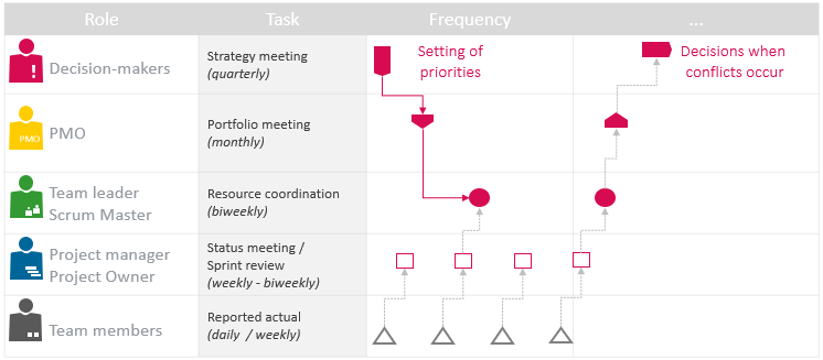 Coordination of roles in the strategic capacity planning process