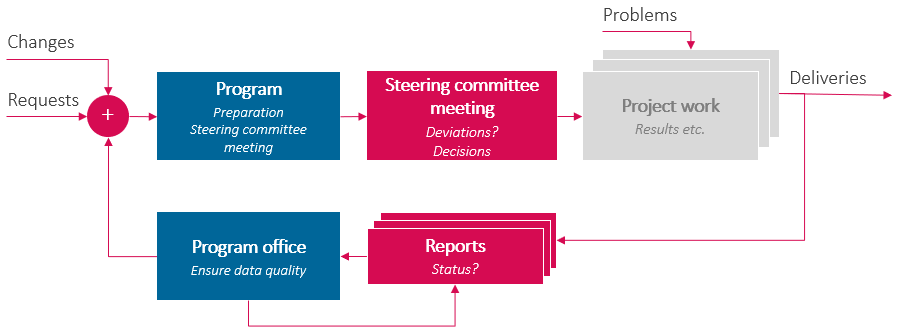 Involvement of the program management office / program office in the processes
