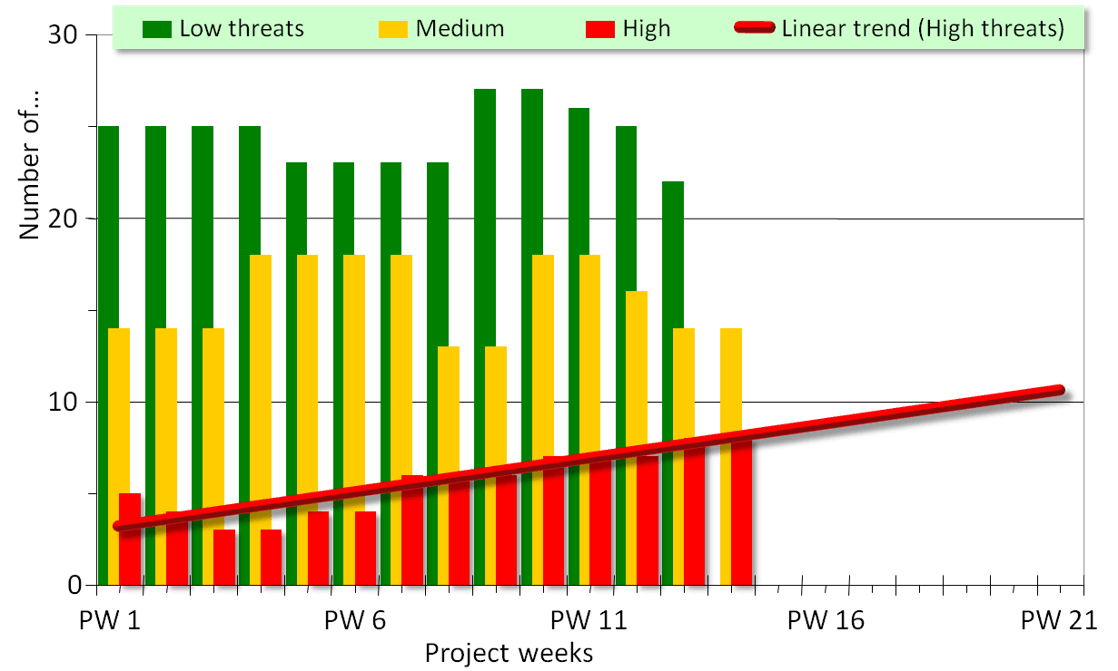 Qualitative risk analysis in project management