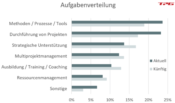 Aktuelle und künftige PMO-Aufgaben, zeitlich verteilt