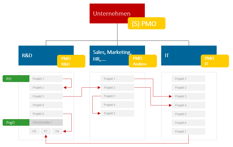 PMO Einbindung im Unternehmen als PMO-Erfolgsfaktor