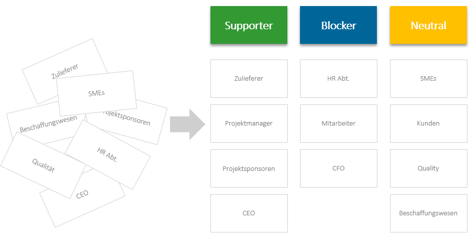 Projekterfolg - Affinitätsdiagramm der Stakholder