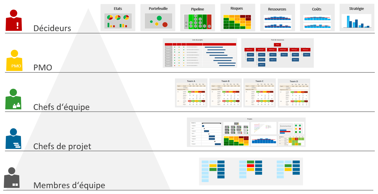 Les rapports du PMO pour la gestion de projet et portefeuille