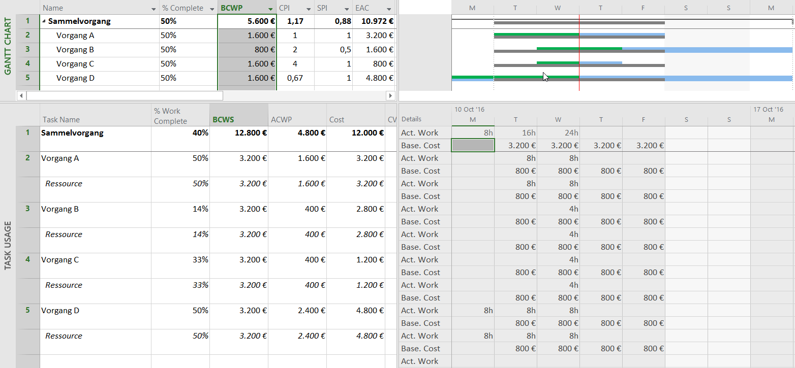 Earned Value Analysis with MS Project – Earned value using % Physical Complete with carry-over in Task B