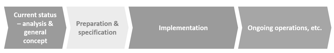 PMO setup – stage 2