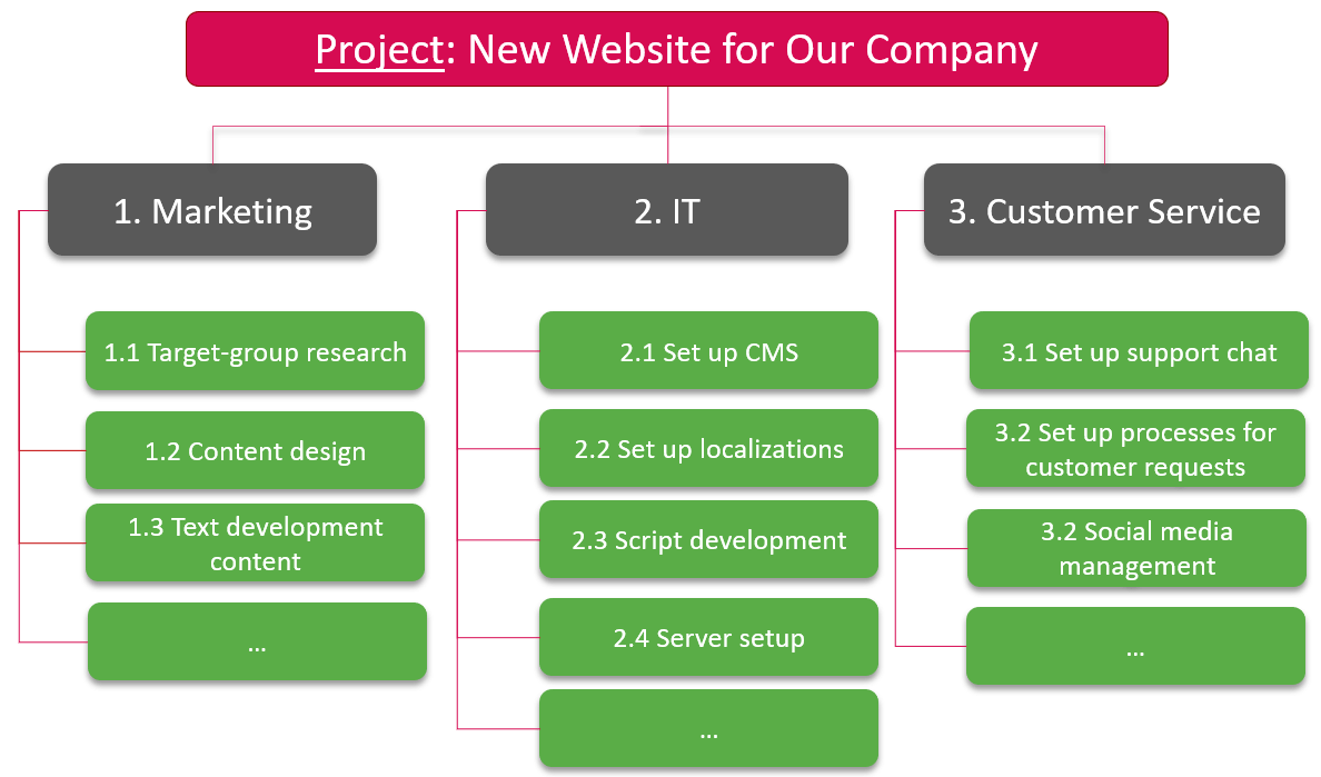 Function-oriented work breakdown structure