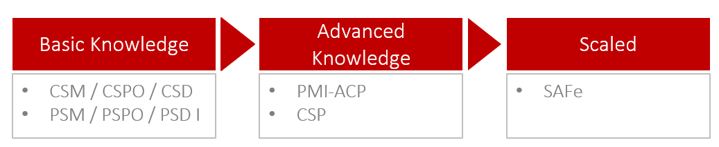 Agile project management certifications – Which certification when