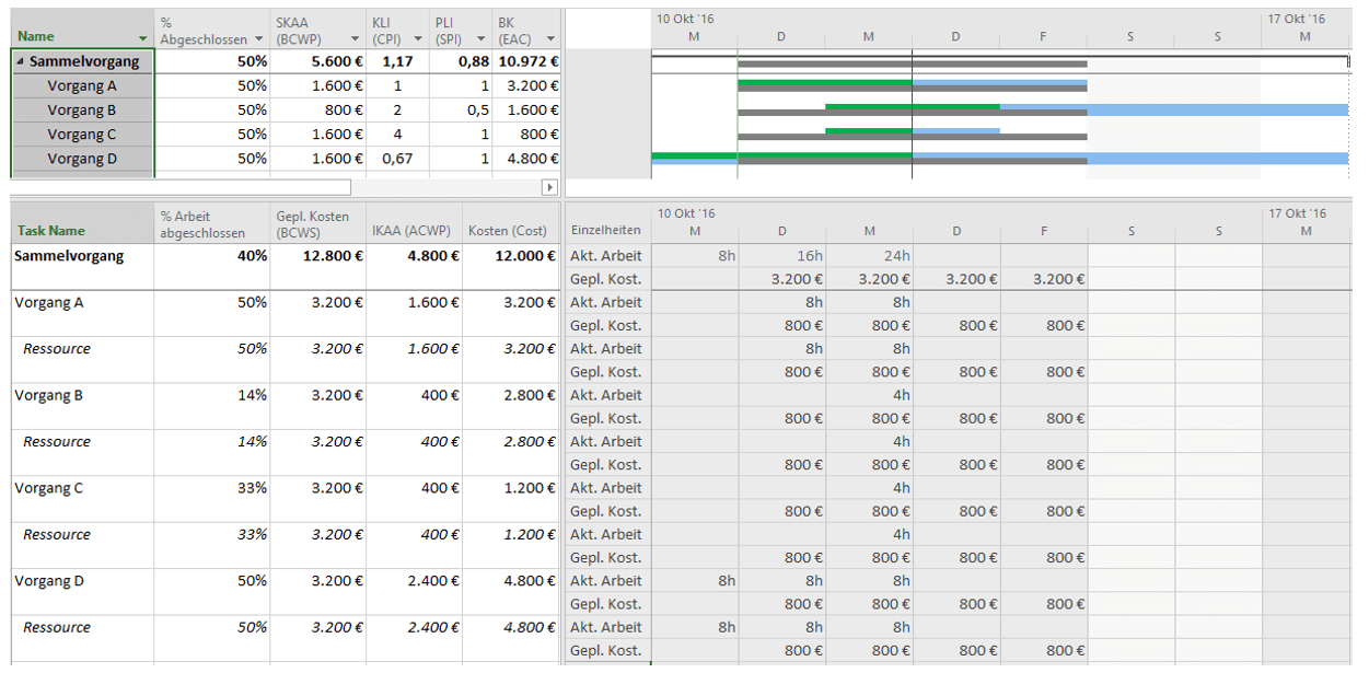 Earned Value Analyse mit Microsoft Project - Beispiel