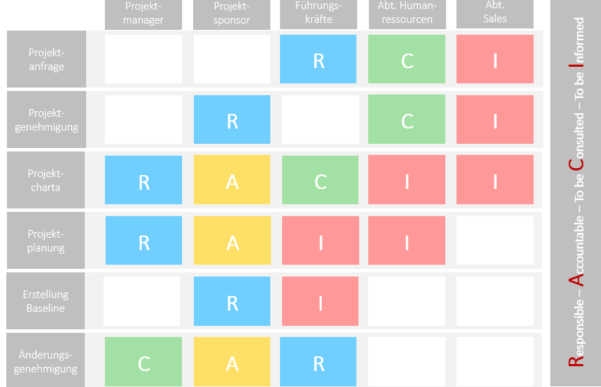 Stakeholdermanagement - RACI Matrix