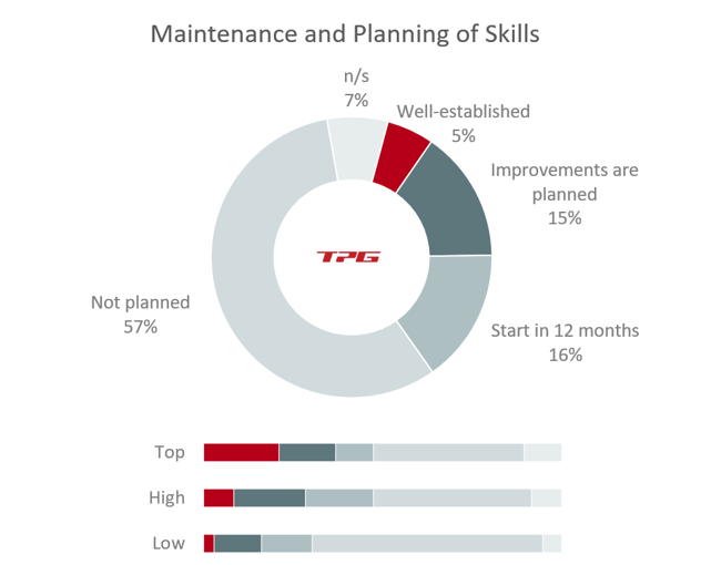 project management resource planning – top-performing PMOs implement skills management more often than others