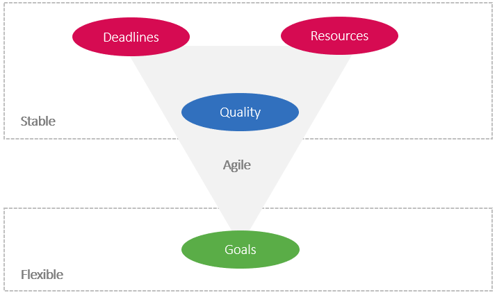 Responsibilities in the agile triangle