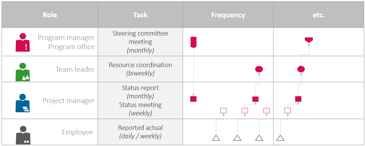 Example of intervals for preparing steering committee meetings in program management by the roles involved