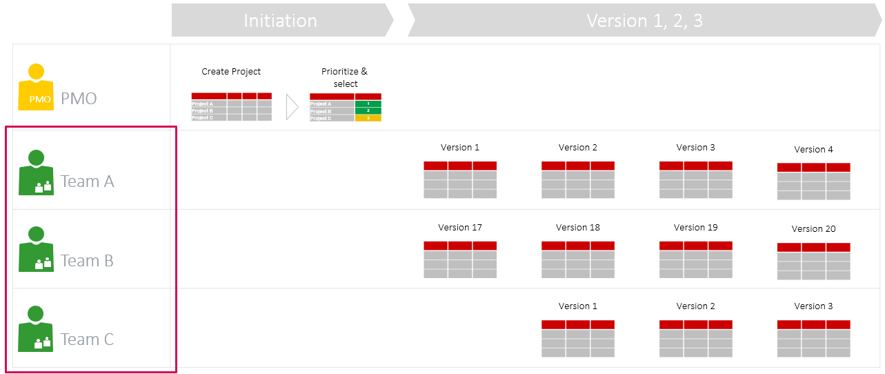 Agile resource planning – In agile product development, fixed teams prevent resource conflicts