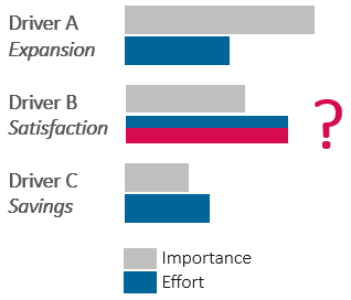 Capacity Planning – Check if the most effort goes towards the most important projects