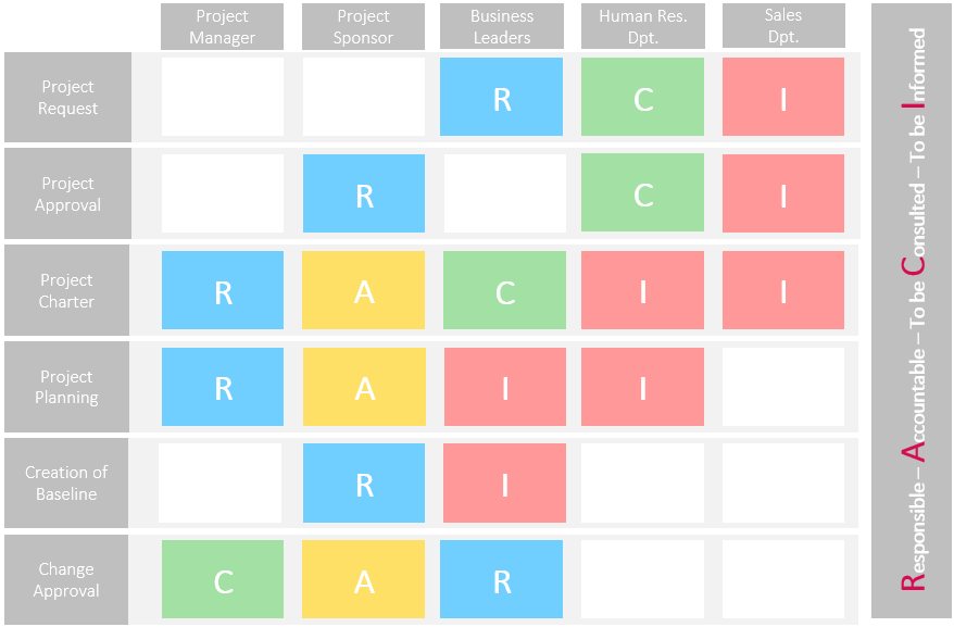 Stakeholder management – RACI Matrix