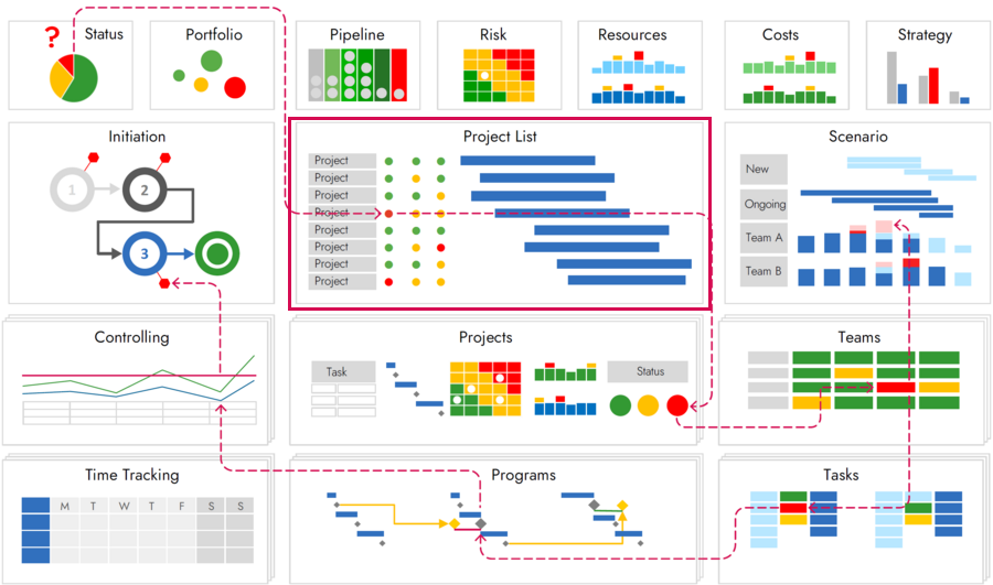 PMO setup – Central project list in the PPM Paradise