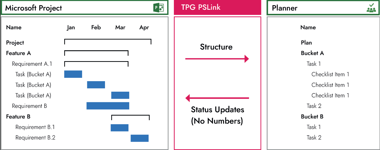 Synchronizing buckets and tasks between MS Project and Planner