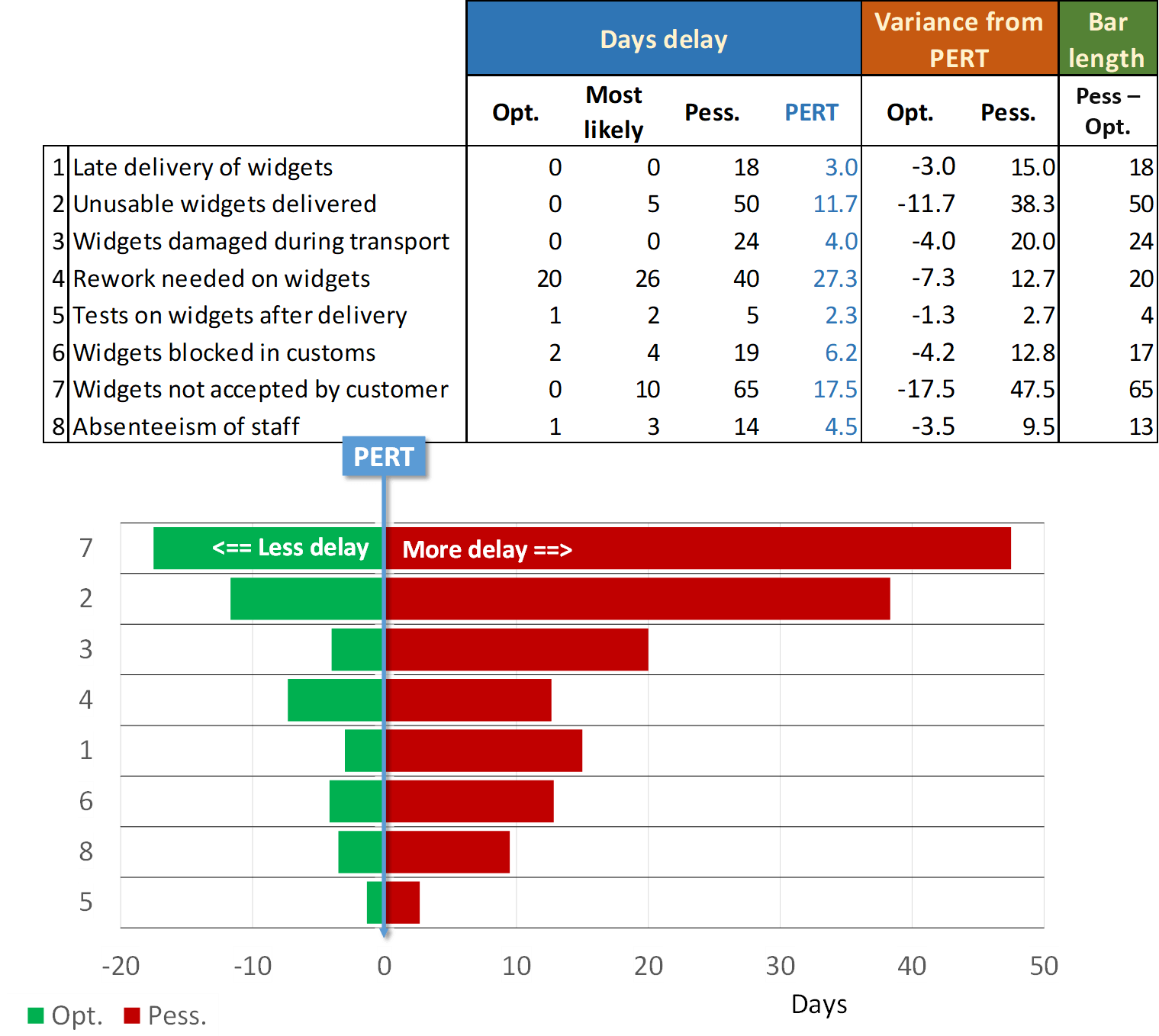 Tornado diagram – Risk analysis in project management