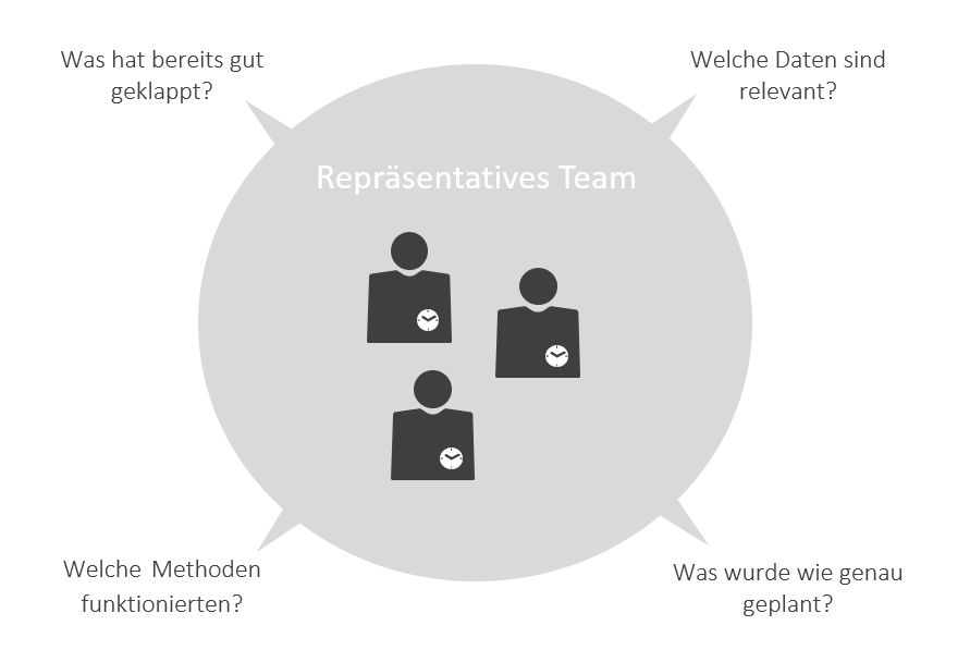 Ressourcenplanung einführen - repräsentatives Team