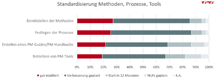 PMO-Aufgaben Standardisierung des PM-Umfeldes