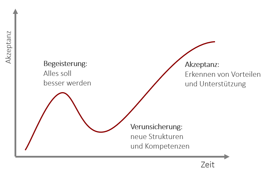 Akzeptanz eines PMO - PMO-Erfolgsfaktoren