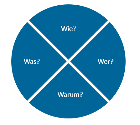 Projekterfolg - Zielkreis