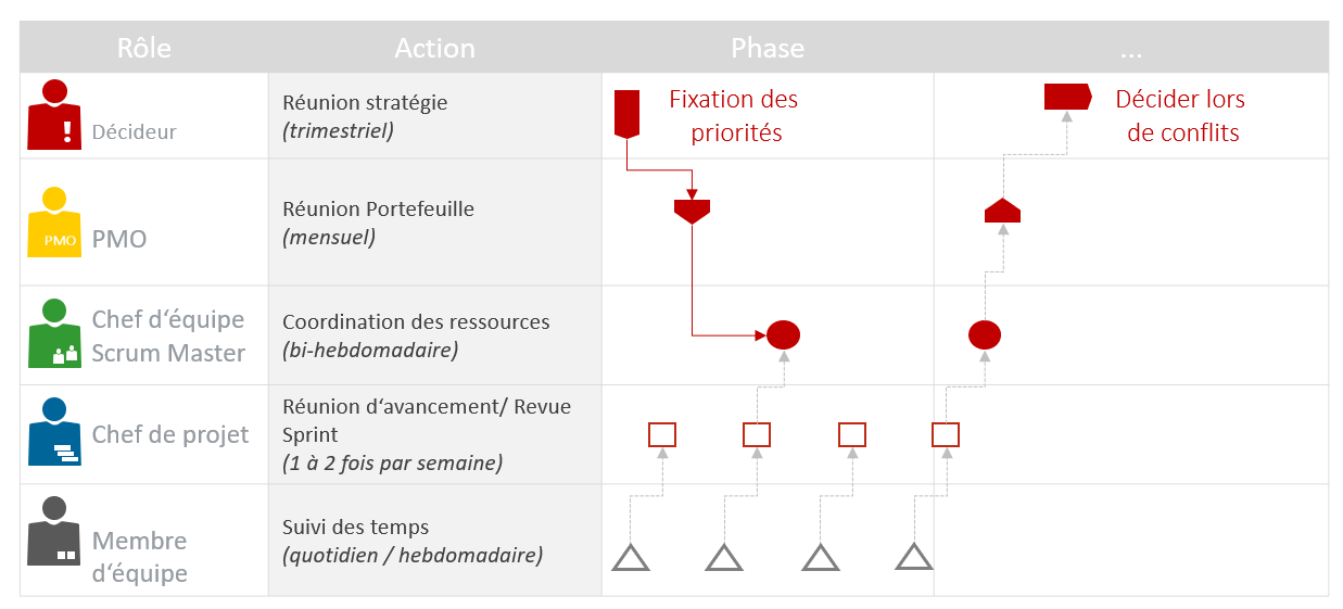 Les rapports du PMO pour la gestion de projet et portefeuille
