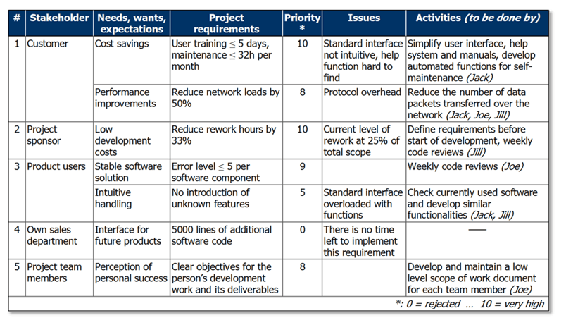 gestion des parties prenantes