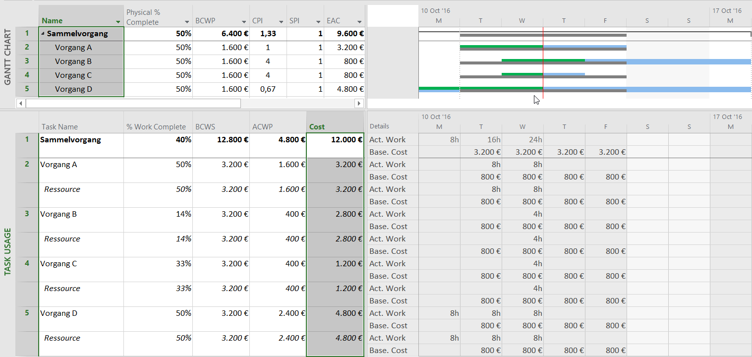 Earned Value Analysis with Microsoft Project – Earned value using % Physical Complete with carry-over in Task B