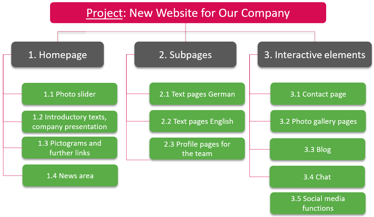 Example of an object-oriented work breakdown structure