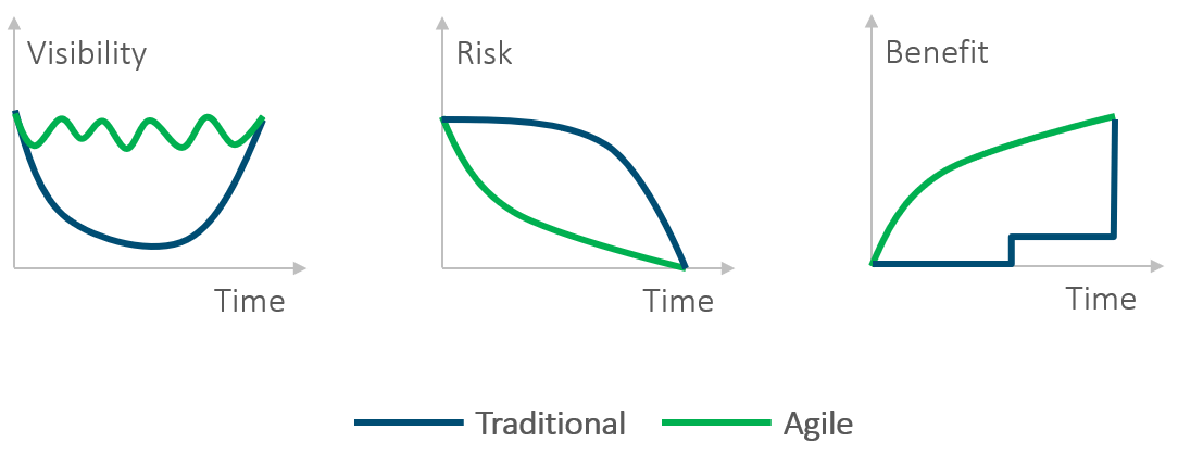 Agile project management – Charts comparing traditional and agile