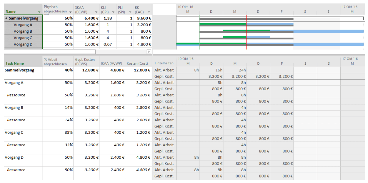 Earned Value Analyse mit MS Project - Ertragswert
