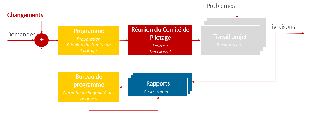 Les réunions de portefeuille de projets 