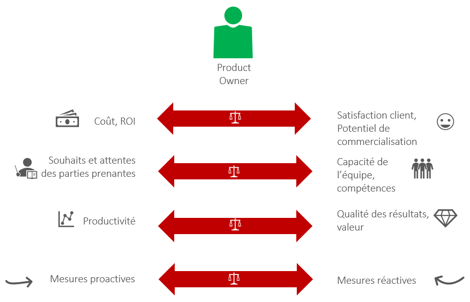 rôle de product owner